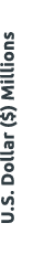 U S  Dollar ( ) Millions