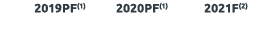  2019PF(1) 2020PF(1) 2021F(2) 